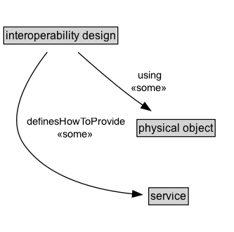 interoperability design Diagram